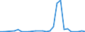 Flow: Exports / Measure: Values / Partner Country: World / Reporting Country: Latvia