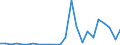 Flow: Exports / Measure: Values / Partner Country: World / Reporting Country: Lithuania