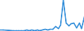 Flow: Exports / Measure: Values / Partner Country: World / Reporting Country: Portugal