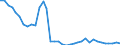 Flow: Exports / Measure: Values / Partner Country: World / Reporting Country: Sweden