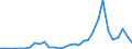 Flow: Exports / Measure: Values / Partner Country: World / Reporting Country: Turkey