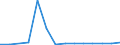 Flow: Exports / Measure: Values / Partner Country: Belgium, Luxembourg / Reporting Country: United Kingdom