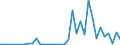 Flow: Exports / Measure: Values / Partner Country: World / Reporting Country: Denmark