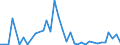 Flow: Exports / Measure: Values / Partner Country: World / Reporting Country: Sweden