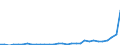 Flow: Exports / Measure: Values / Partner Country: World / Reporting Country: Czech Rep.