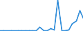 Flow: Exports / Measure: Values / Partner Country: World / Reporting Country: Estonia