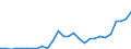 Flow: Exports / Measure: Values / Partner Country: World / Reporting Country: Korea, Rep. of