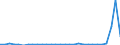 Flow: Exports / Measure: Values / Partner Country: World / Reporting Country: Latvia