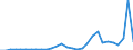 Flow: Exports / Measure: Values / Partner Country: World / Reporting Country: Lithuania