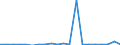 Flow: Exports / Measure: Values / Partner Country: World / Reporting Country: Luxembourg