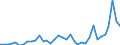 Flow: Exports / Measure: Values / Partner Country: World / Reporting Country: New Zealand