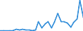 Flow: Exports / Measure: Values / Partner Country: World / Reporting Country: Slovenia