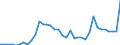 Flow: Exports / Measure: Values / Partner Country: World / Reporting Country: Sweden