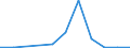 Flow: Exports / Measure: Values / Partner Country: Belgium, Luxembourg / Reporting Country: Spain