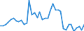 Flow: Exports / Measure: Values / Partner Country: World / Reporting Country: Denmark