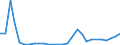 Flow: Exports / Measure: Values / Partner Country: World / Reporting Country: Estonia