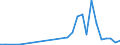 Flow: Exports / Measure: Values / Partner Country: World / Reporting Country: Israel