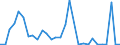 Flow: Exports / Measure: Values / Partner Country: World / Reporting Country: Latvia