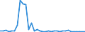 Flow: Exports / Measure: Values / Partner Country: World / Reporting Country: Portugal