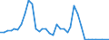 Flow: Exports / Measure: Values / Partner Country: World / Reporting Country: Sweden