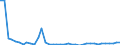 Flow: Exports / Measure: Values / Partner Country: World / Reporting Country: Germany