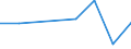 Flow: Exports / Measure: Values / Partner Country: World / Reporting Country: Slovenia