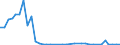 Flow: Exports / Measure: Values / Partner Country: World / Reporting Country: Australia