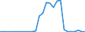 Flow: Exports / Measure: Values / Partner Country: World / Reporting Country: Austria