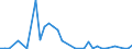 Flow: Exports / Measure: Values / Partner Country: World / Reporting Country: Canada