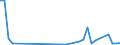 Flow: Exports / Measure: Values / Partner Country: World / Reporting Country: Denmark