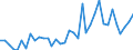 Flow: Exports / Measure: Values / Partner Country: World / Reporting Country: France incl. Monaco & overseas