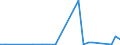 Flow: Exports / Measure: Values / Partner Country: World / Reporting Country: Greece