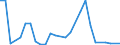 Flow: Exports / Measure: Values / Partner Country: World / Reporting Country: Israel