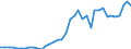 Flow: Exports / Measure: Values / Partner Country: World / Reporting Country: Japan