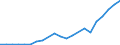 Flow: Exports / Measure: Values / Partner Country: World / Reporting Country: Latvia