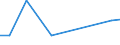 Flow: Exports / Measure: Values / Partner Country: World / Reporting Country: Lithuania