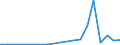 Flow: Exports / Measure: Values / Partner Country: World / Reporting Country: Slovenia