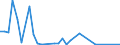 Flow: Exports / Measure: Values / Partner Country: World / Reporting Country: Sweden