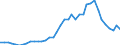 Flow: Exports / Measure: Values / Partner Country: World / Reporting Country: Germany