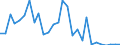 Flow: Exports / Measure: Values / Partner Country: World / Reporting Country: Israel