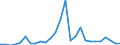 Flow: Exports / Measure: Values / Partner Country: World / Reporting Country: Lithuania