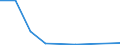 Flow: Exports / Measure: Values / Partner Country: Brazil / Reporting Country: Israel