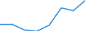 Flow: Exports / Measure: Values / Partner Country: China / Reporting Country: EU 28-Extra EU