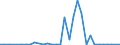 Flow: Exports / Measure: Values / Partner Country: World / Reporting Country: Chile