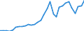 Flow: Exports / Measure: Values / Partner Country: World / Reporting Country: Czech Rep.