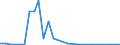 Flow: Exports / Measure: Values / Partner Country: World / Reporting Country: Estonia