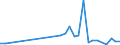 Flow: Exports / Measure: Values / Partner Country: World / Reporting Country: Latvia