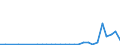 Flow: Exports / Measure: Values / Partner Country: World / Reporting Country: Lithuania