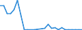 Flow: Exports / Measure: Values / Partner Country: World / Reporting Country: Austria