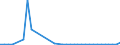 Flow: Exports / Measure: Values / Partner Country: World / Reporting Country: Denmark